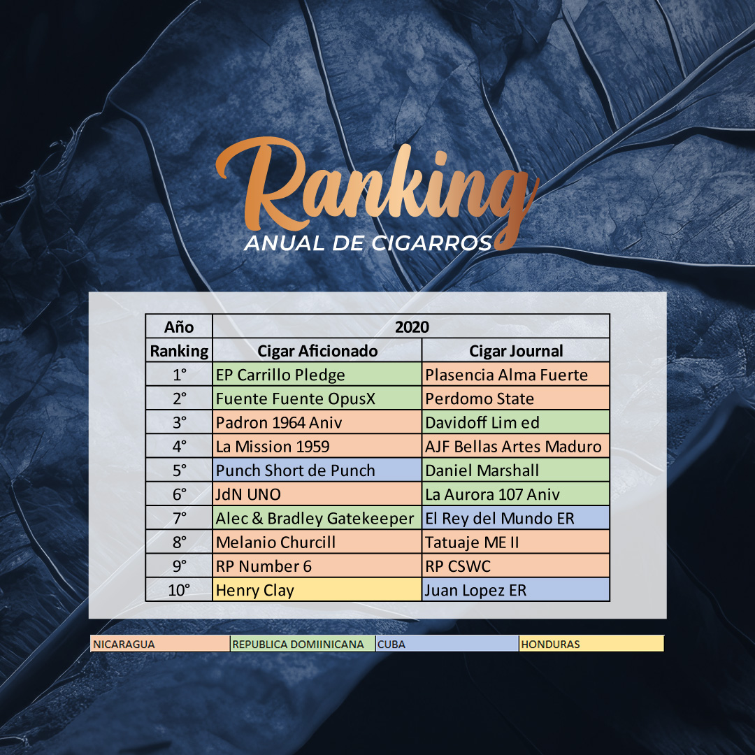Ranking anual de cigarros – Alta Regalía
